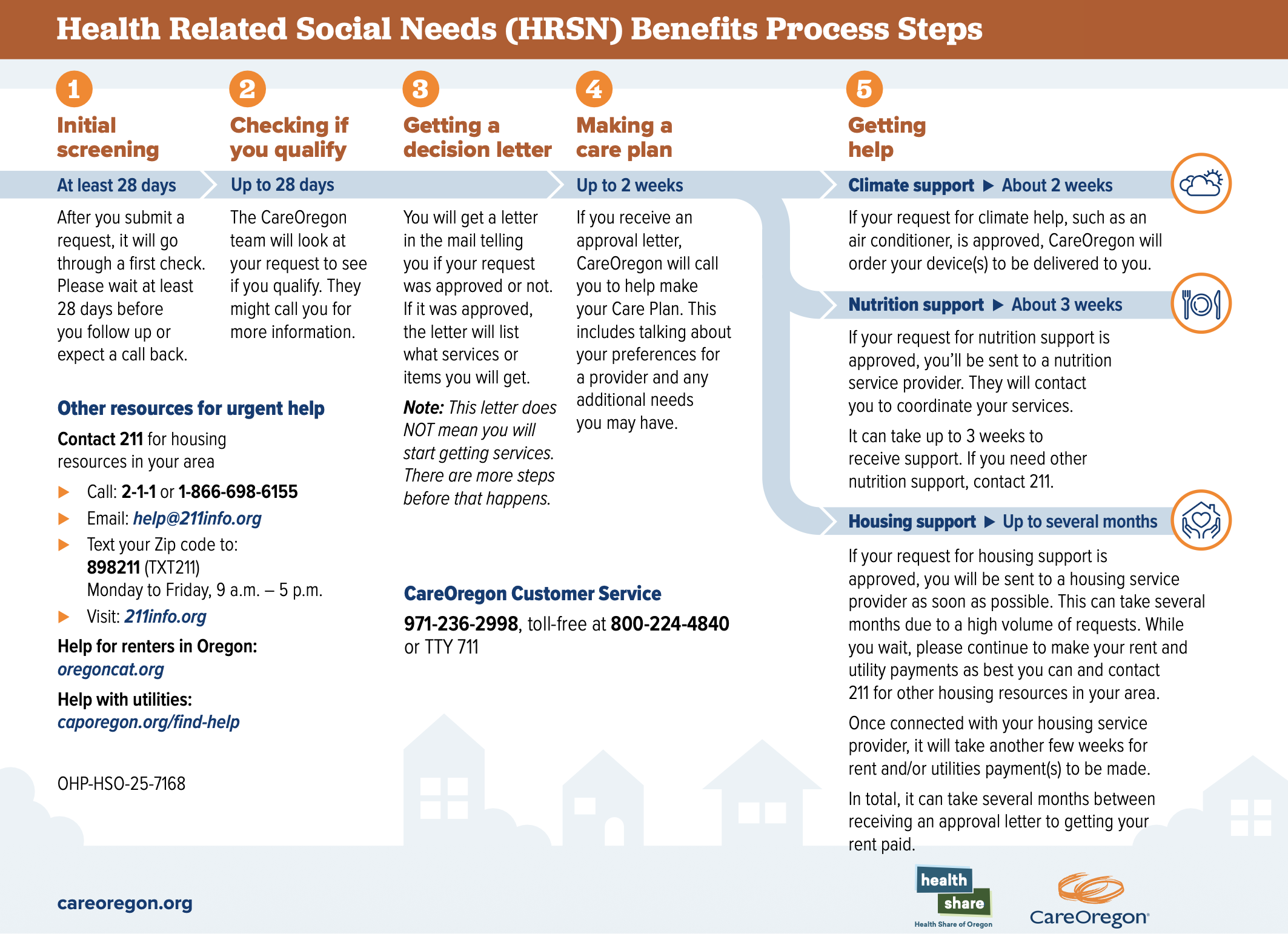 Workflow graphic describing what to expect in the HRSN process